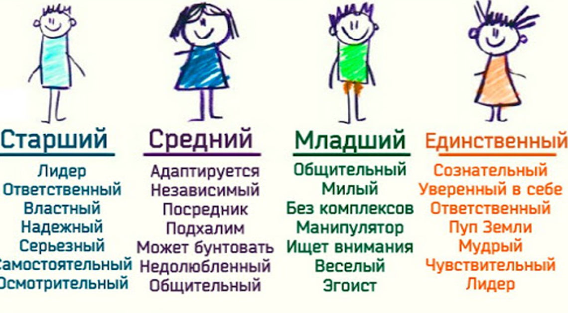 Как характер зависит от очередности рождения Как характер зависит от очередности рождения